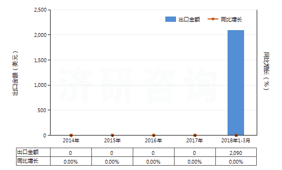 2014-2018年3月中國已有化學(xué)定義的汞的無機(jī)或有機(jī)化合（汞齊除外）(HS28521000)出口總額及增速統(tǒng)計
